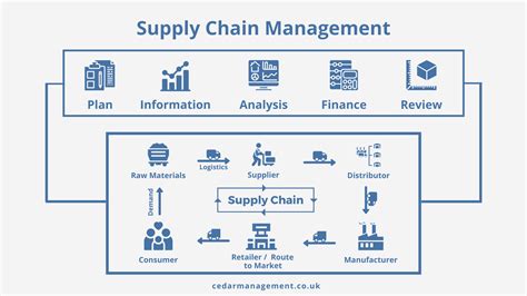 supply chain management  official cedar management blog