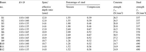 Table 1 From Strength And Ductility Characteristics Of Reinforcing