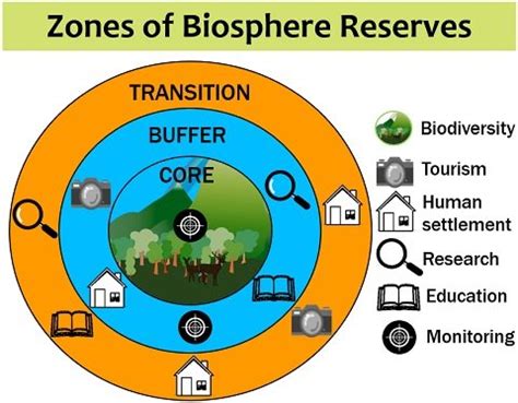 biosphere reserves definition key facts functions zones