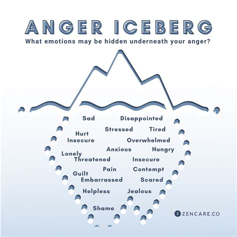 anger iceberg  identify  underlying emotions