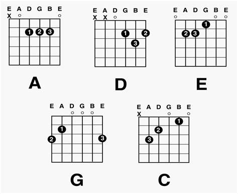 guitar major chord charts   guitar chords  tabs