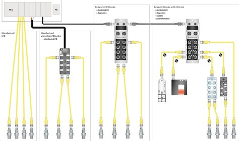 steps  evolve  ethernet networked io automation insights