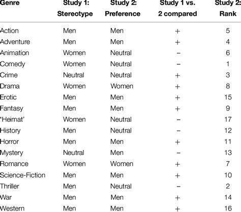 A Comparison Of Gender Stereotypes About The Popularity Of 17 Movie