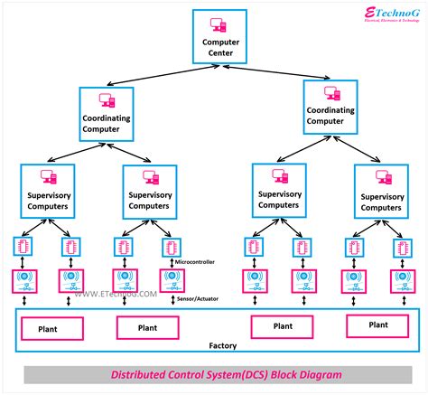 distributed control systemdcs block diagram  architecture etechnog