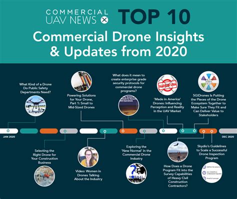 top  commercial drone insights  updates   commercial uav news