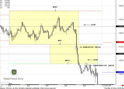 how to use pivot points complete forex trading education