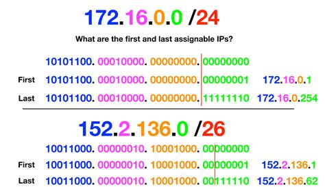Understanding Cidr Notation And Ip Address Range By Michel Burnett