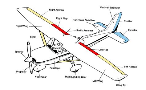terminology aircraft experimental aircraft pilots aviation