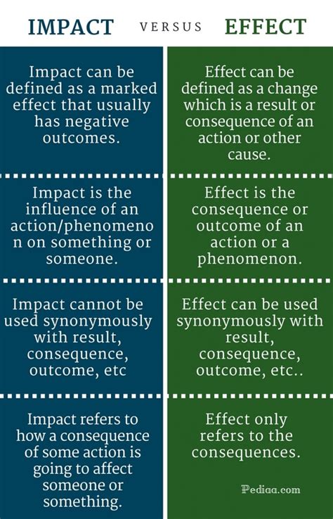 difference  impact  effect