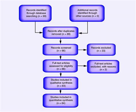 diagrammatic representation   literature search  selection   scientific