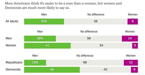 democrats think men have it easier republicans disagree the new
