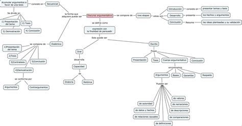 Mapa Conceptual Argumentacion Y Tipos De Argumento Images