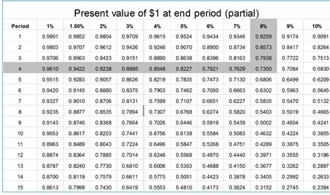 calculating present   table lookup