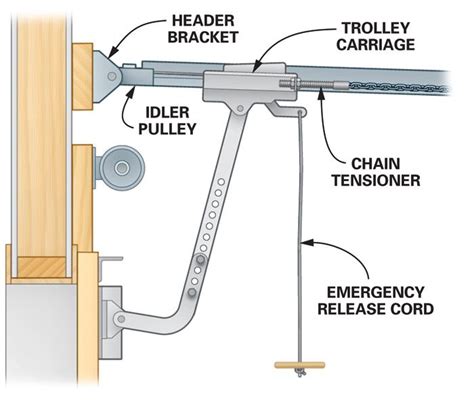 garage door opener repair   troubleshoot openers  family handyman