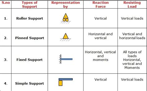 types  support  structures mechanical booster