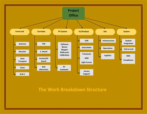 work breakdown structure templates  templatelab