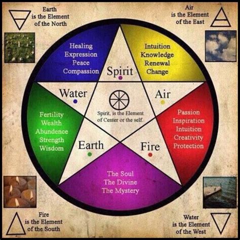 image result    draw  pentagram witch pentacle elemental