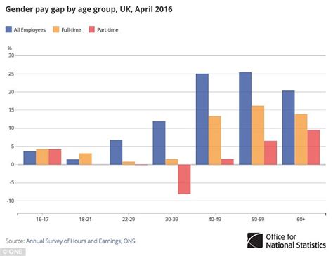 gender pay gap remains at 18 per cent as uk slumps to 20th in global