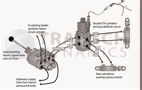 hydraulic diverter valve mytractorforumcom  friendliest hydraulic