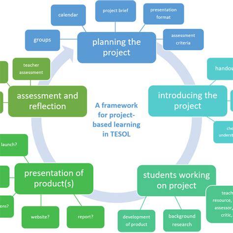 Pdf A Framework For Project Based Learning In Tesol