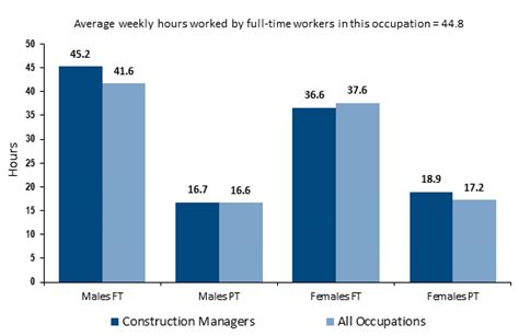 construction manager salary how to become a construction