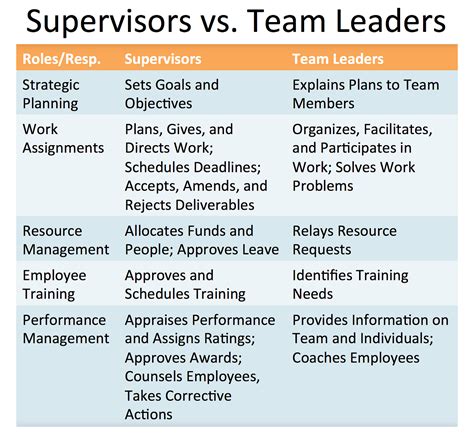 supervisors  team leaders    comparison   roles