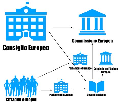 le istituzioni dellue  cittadinanza europea europe direct trapani sicilia