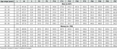 percentile distribution of the six minute walk test m by