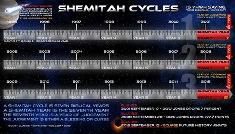 shemitah cycle scottie clarke shemitah learn hebrew bible study