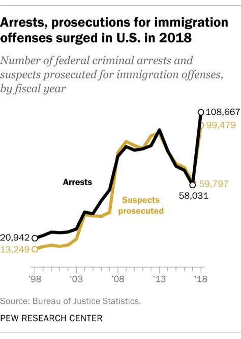 Federal Criminal Prosecutions Of Immigration Cases Surge Under Trump