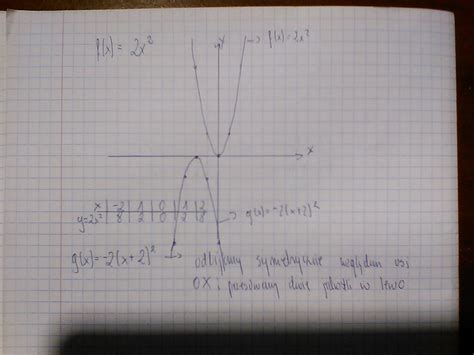 1 narysuj wykres funkcji f x 2x 2 a nastepnie wykonujac odpowiednie