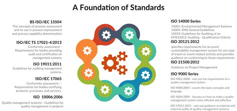 iso standards  action