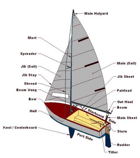 gulfport yacht club learn  sail sailing boat sailing classes