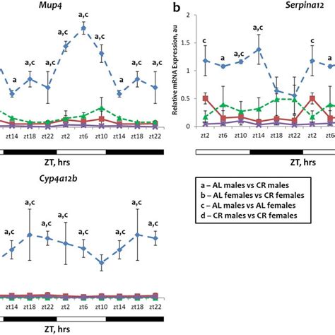 sucrose alters phytochrome interacting factor pif gene expression in