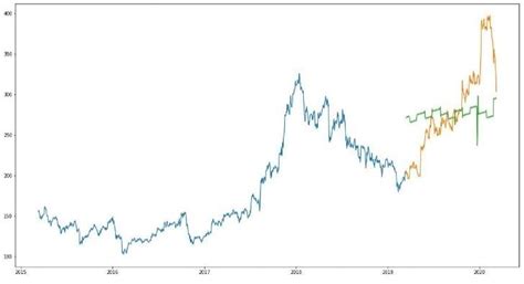 stock price prediction  linear regression   script tataglobal  scientific