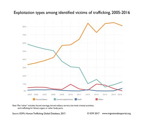 human trafficking migration data portal