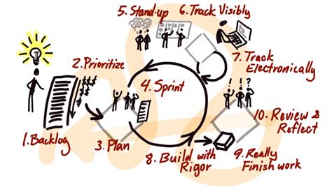 common agile practice isnt  startups    create