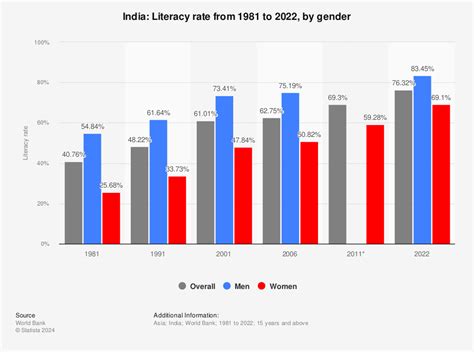 data story  international literacy day lets recap indias