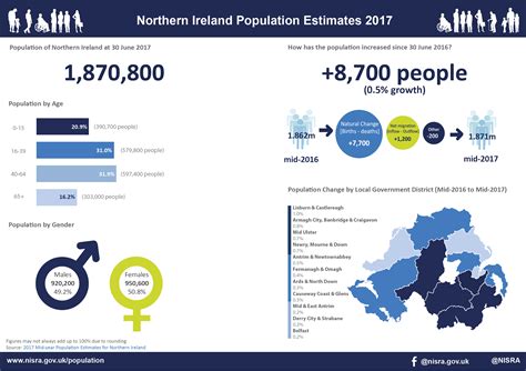 2017 Mid Year Population Estimates For Northern Ireland Northern