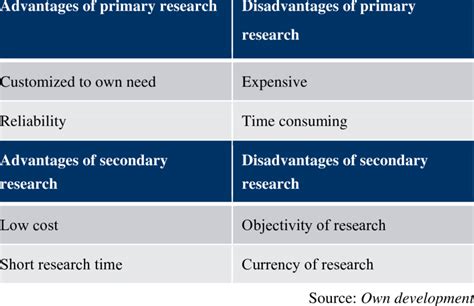 advantages  disadvantages  primary  secondary research
