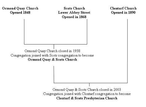 church history clontarf scots presbyterian church