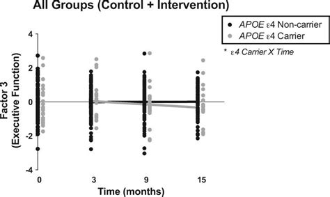 Apoe Genotype Affects Cognitive Training Response In