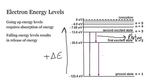 energy levels youtube