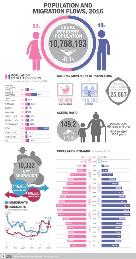 infographic population immigration elstat