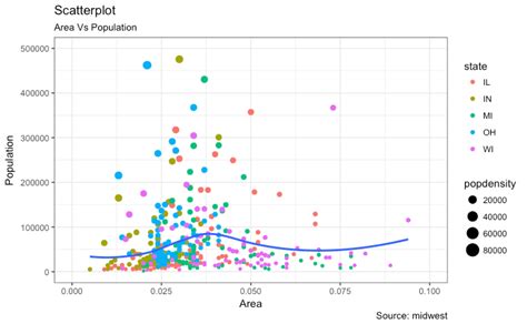 Top 50 Ggplot2 Visualizations The Master List With Full R Code