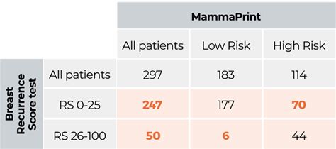 mammaprint comparison breast recurrence score precision oncology