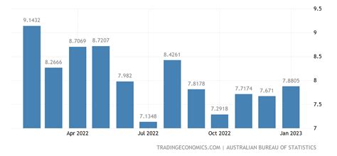 Australia Youth Unemployment Rate September 2022 Data 1978 2021