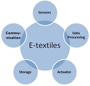 advantages   textiles disadvantages  electronic textiles