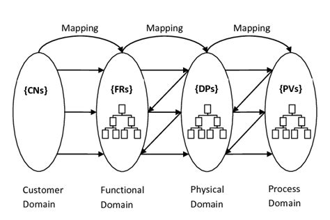 the axiomatic design domains download scientific diagram