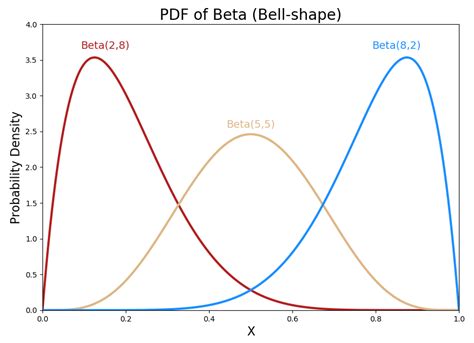beta distribution intuition examples  derivation  aerin kim